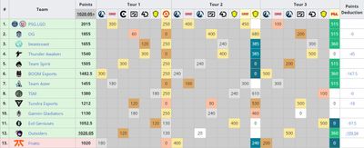 Текущий DPC-рейтинг