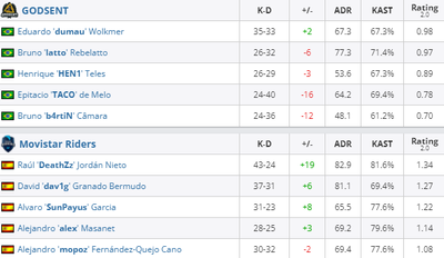 Movistar обыграли Godsent