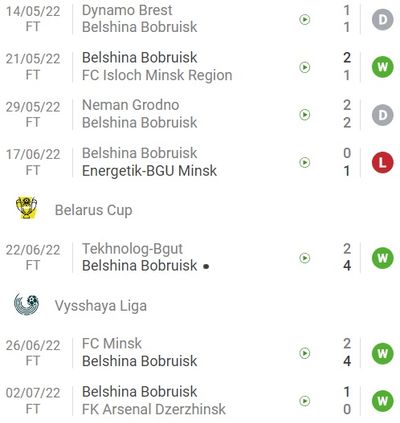 Белшина отличилась в 6 из 7 предыдущих игр во всех турнирах