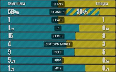 Салернитана - Болонья 1:1 26 февраля 2022 года