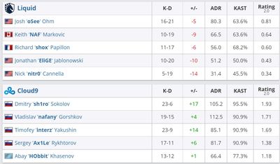 Статистика встречи Cloud 9 – Liquid.