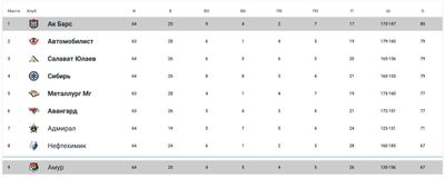 Турнирная таблица КХЛ