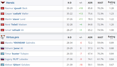 VP проиграли Heroic