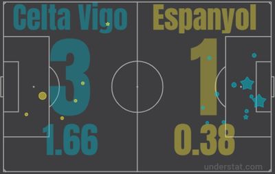 Сельта - Эспаньол 3:1 17 декабря 2021