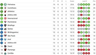 Таблица чемпионата Бразилии 2022