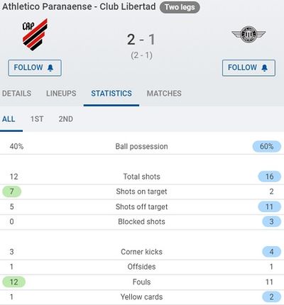 Статистика матча Атлетико Паранаэнсе – Либертад