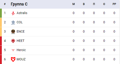 Таблица группы C на ESL Pro League Season 16