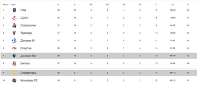 Турнирная таблица КХЛ