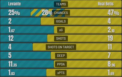 Леванте - Бетис 2:4 13 февраля 2022 года