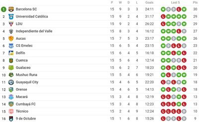 Таблица чемпионата Эквадора 2022