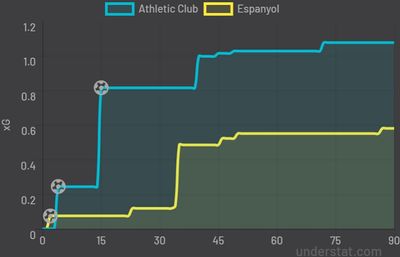 Атлетик - Эспаньол 2:1 7 февраля 2022 года
