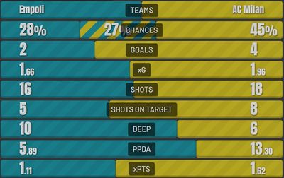 Эмполи - Милан 2:4 22 декабря 2021