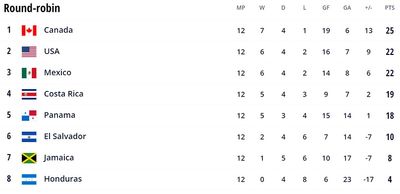 Таблица отбора ЧМ-2022 в Северной Америке