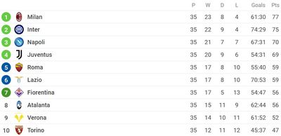 Таблица Серии А 2021/22 после 35 туров