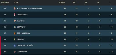 Таблица Ла Лиги 2021/22