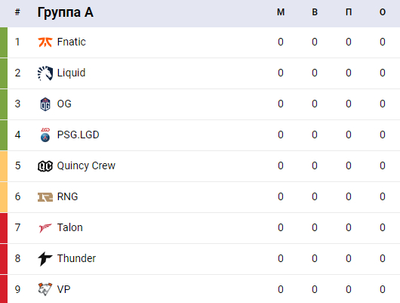 Группа A предстоящего мажора, в которой оказались Virtus.pro
