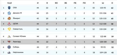 Турнирная таблица КХЛ