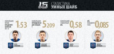 Умные шайбы ЦСКА - СКА