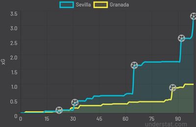 Севилья - Гранада 4:2 8 апреля 2022 года