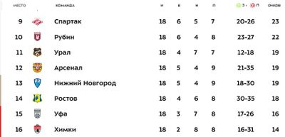 Таблица РПЛ 2021/22