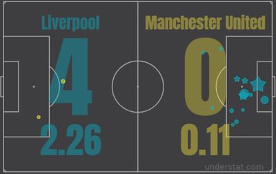 Ливерпуль - МЮ 4:0 19 апреля 2022 года