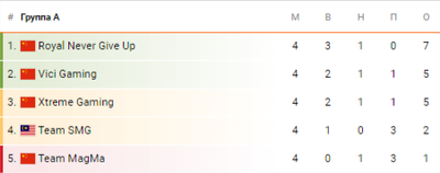 Группа A. SMG четвертые