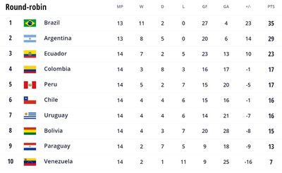 Таблица квалификации ЧМ-2022 в Южной Америке