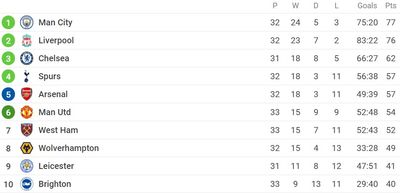 Таблица АПЛ 2021/22