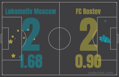 xG в матче Локомотив - Ростов