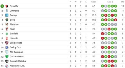 Таблица чемпионата Аргентины 2022