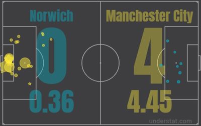 Норвич - Манчестер Сити 0:4 12 февраля 2022 года
