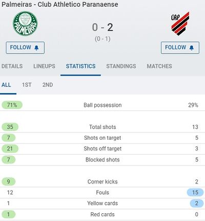 Статистика матча Палмейрас – Атлетико Паранаэнсе