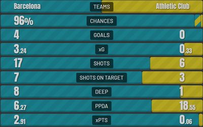 Барселона - Атлетик Бильбао 4:0 27 февраля 2022 года