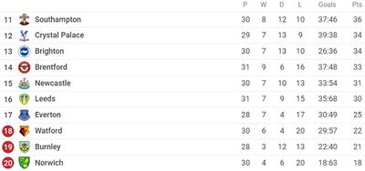 Таблица АПЛ 2021/22