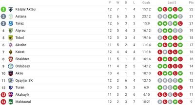 Таблица чемпионата Казахстана 2022