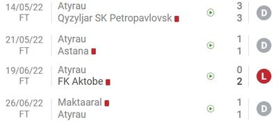 Атырау не может сыграть на ноль 4 матча подряд