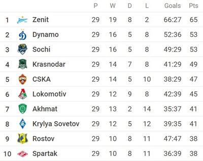 Таблица РПЛ 2021/22 перед 30-м туром