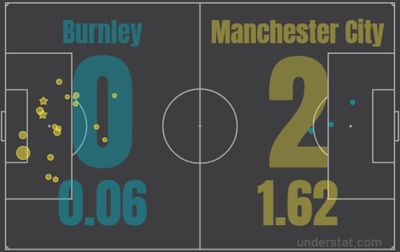 Бернли - Ман Сити 0:2 2 апреля 2022 года