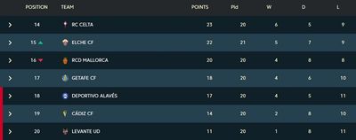 Таблица Ла Лиги 2021/22 после 20 туров