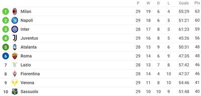 Таблица Серии А 2021/22