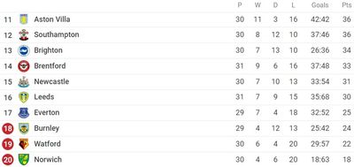 Таблица АПЛ 2021/22