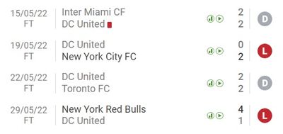 Статистика последних игр «Ди Си Юнайтед» в МЛС