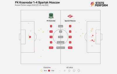 Статистика матча Краснодар - Спартак