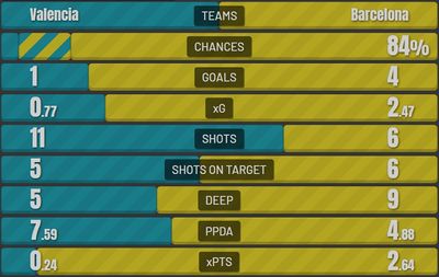 Валенсия - Барселона 1:4 20 февраля 2022 года
