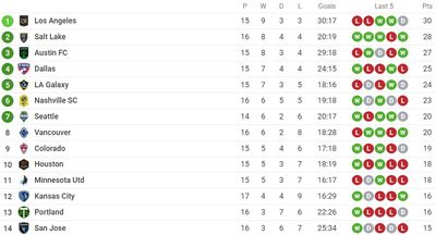 Таблица Западной конференции МЛС 2022