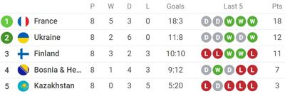 Таблица отборочной группы D ЧМ-2022