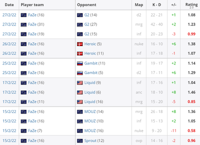 Статистика jks в Faze