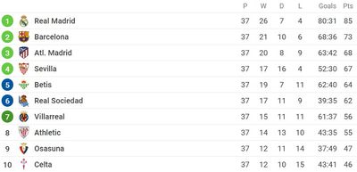 Таблица Ла Лиги 2021/22