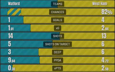 Уотфорд - Вест Хэм 1:4 28 декабря 2021