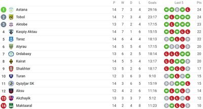 Таблица чемпионата Казахстана 2022